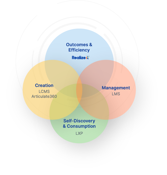 Venn Diagram illustrating Realizeit's role in the learning ecosystem